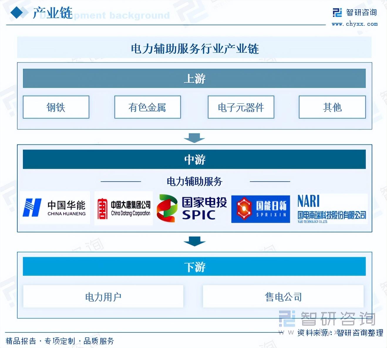 电力辅助服务行业现状与市场前景分析