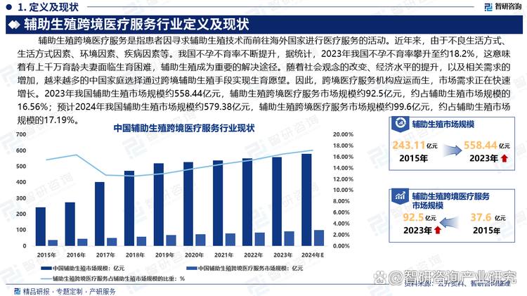中国辅助生殖跨境医疗服务行业发展环境分析及市场前景预测报告
