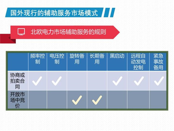 现行电力辅助服务市场模式及国外辅助服务模式展望