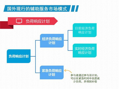 我国现行电力辅助服务市场模式及国外辅助服务模式展望