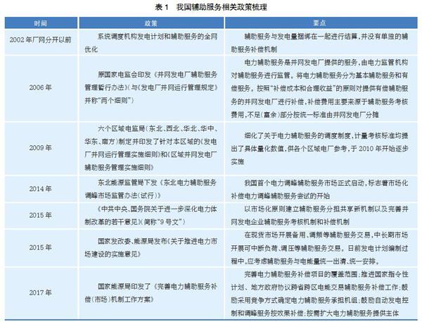 我国电力辅助服务市场建设的现状与问题